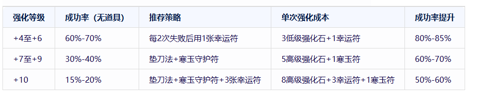 《热江点卡版》:强化材料消耗最优解!(图3) 《热江点卡版》:强化材料消耗最优解!(图3)